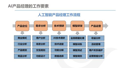AI產(chǎn)品經(jīng)理的發(fā)展與規(guī)劃——聚焦電子商務(wù)平臺開發(fā)及運營