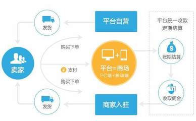 消費返利系統(tǒng)與電子商務平臺 融合開發(fā)與高效運營之道